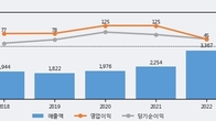 팅크웨어, 거래량 증가하며 주가 상승... 주가 +21.7% ↑