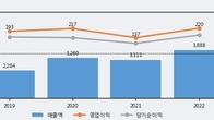 원방테크, 최근 5거래일 거래량 최고치 돌파... 주가 +5.44% ↑
