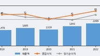 현우산업, 거래량 증가하며 주가 상승... 주가 +5.14% ↑