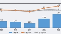아난티, 거래량 증가하며 주가 하락... -18.6% ↓