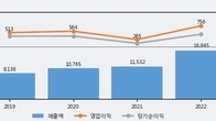 솔루엠, 거래량 증가하며 주가 상승... 주가 +9.05% ↑