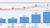 제이씨케미칼, 주가와 거래량 동반 상승... 주가 +6.59% ↑