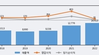 대창, 최근 5거래일 거래량 최고치 돌파... 주가 +13.57% ↑