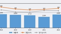 한국전자금융, 주가와 거래량 모두 강세... 최근 5거래일 최고 거래량 돌파