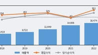 한솔테크닉스, 주가와 거래량 동반 상승... 주가 +11.58% ↑