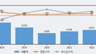 한솔홀딩스, 전일 대비 +4.5% 상승... 거래량 전일 3배 이상