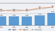 황금에스티, 주가 +3.64% 상승 중... 최근 5거래일 최고 거래량 돌파