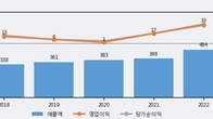 보락, 전일 대비 거래량 3배 이상 급증... 주가 +3.13% ↑