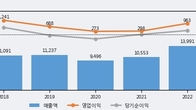 무림페이퍼, 주가와 거래량 동반 상승... 주가 +3.45% ↑