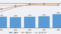 퍼스텍, 주가 +11.58% 상승 중... 최근 5거래일 최고 거래량 돌파