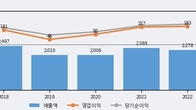 삼영전자, 최근 5거래일 거래량 최고치 돌파... 주가 +3.94% ↑