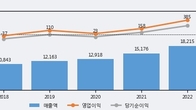 에코플라스틱, 주가 +15.62% 상승 중... 최근 5거래일 최고 거래량 돌파