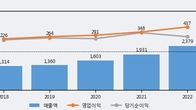 뷰웍스, 거래량 실린 주가 하락... -7.23% ↓