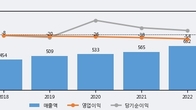 에이프로젠바이오로직스, 전일 대비 +8.57% 상승... 거래량 전일 3배 이상