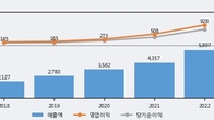 자이에스앤디, 주가 +5.92% 상승 중... 거래량 급증