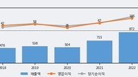 흥국에프엔비, 주가와 거래량 동반 상승... 주가 +8.91% ↑