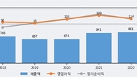 HRS, 주가 +5.37% 상승 중... 최근 5거래일 최고 거래량 돌파