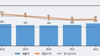 인포바인, 거래량 증가하며 주가 상승... 주가 +9.55% ↑