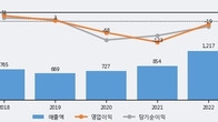 에코캡, 최근 5거래일 거래량 최고치 돌파... 주가 +8.04% ↑