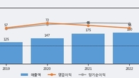 피엔케이피부임상연구센타, 최근 5거래일 거래량 최고치 돌파... 주가 +8.92% ↑