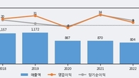 코리아나, 주가와 거래량 동반 상승... 주가 +9.85% ↑