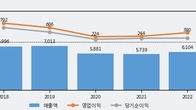 애경산업, 거래량 증가하며 주가 상승... 주가 +10.23% ↑