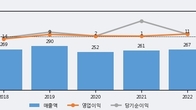 동일기연, 주가 +21.21% 상승 중... 거래량 급증