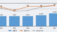 삼보모터스, 전일 대비 거래량 3배 이상 급증... 주가 +6.04% ↑