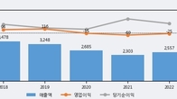 남선알미늄, 주가 +11.82% 상승 중... 최근 5거래일 최고 거래량 돌파