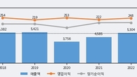 지투알, 거래량 실린 주가 하락... -4.42% ↓