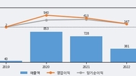제놀루션, 거래량 강세... 주가는 -8.16% 하락