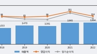 코스메카코리아, 전일 대비 거래량 4배 이상 급증... 주가 +24.52% ↑