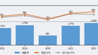 프로텍, 거래량 강세... 주가는 -8.76% 하락