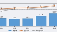 일진전기, 최근 5거래일 거래량 최고치 돌파... 주가 +10.79% ↑