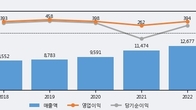 빙그레, 거래량 증가하며 주가 상승... 주가 +4.9% ↑