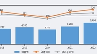 와이지-원, 주가 +6.74% 상승 중... 최근 5거래일 최고 거래량 돌파