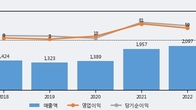 부국철강, 전일 대비 거래량 4배 이상 급증... 주가 +10.11% ↑