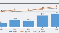 수산중공업, 거래량 증가하며 주가 상승... 주가 +3.17% ↑