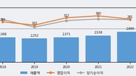 우리손에프앤지, 주가 +5.51% 상승 중... 최근 5거래일 최고 거래량 돌파