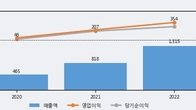 레이크머티리얼즈, 주가와 거래량 모두 강세... 최근 5거래일 최고 거래량 돌파