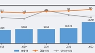 팜스토리, 전일 대비 +8.98% 상승... 거래량 전일 3배 이상