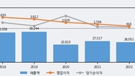 태영건설, 거래량 증가하며 주가 상승... 주가 +7.74% ↑