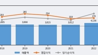 크라운제과, 거래량 증가하며 주가 상승... 주가 +6.74% ↑
