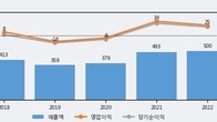 성문전자, 거래량 증가하며 주가 상승... 주가 +20.05% ↑