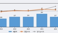 큐에스아이, 전일 대비 거래량 3배 이상 급증... 주가 +8.52% ↑