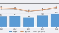 화성밸브, 최근 5거래일 거래량 최고치 돌파... 주가 +5.16% ↑