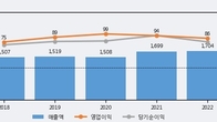 오공, 주가 +6.23% 상승 중... 최근 5거래일 최고 거래량 돌파