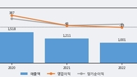 한컴라이프케어, 전일 대비 거래량 4배 이상 급증... 주가 +9.84% ↑