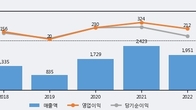 싸이맥스, 주가 +5.12% 상승 중... 최근 5거래일 최고 거래량 돌파