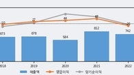 아이에이, 주가와 거래량 동반 상승... 주가 +12.19% ↑